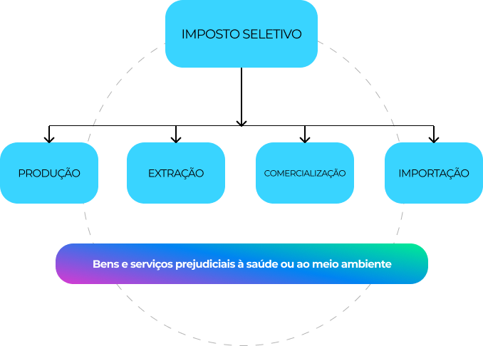 Imposto Seletivo Grafico