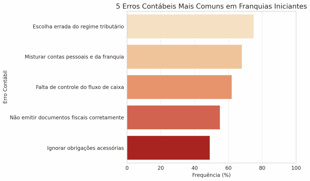 Infográfico sobre erros contábeis comuns cometidos por franqueados iniciantes