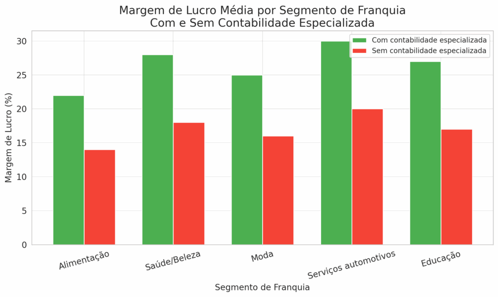Gráfico-comparando-margens-de-lucro-de-franquias-com-contabilidade-especializada-versus-contadores