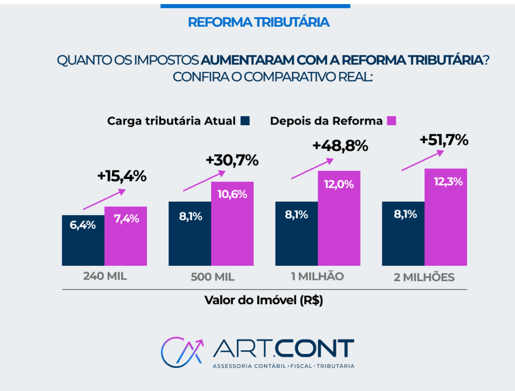 Gráfico mostrando comparação da carga de tributos sobre vendas de imóveis antes e depois da reforma tributária